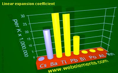 Image showing periodicity of linear expansion coefficient for 6s and 6p chemical elements.