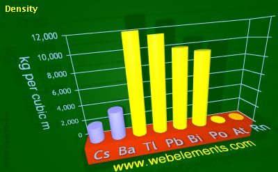 Image showing periodicity of density of solid for 6s and 6p chemical elements.