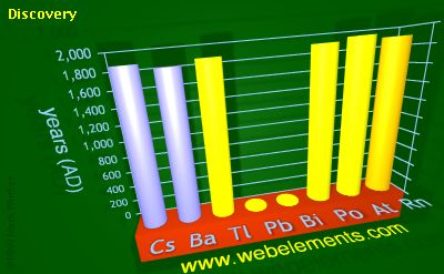 Image showing periodicity of discovery for 6s and 6p chemical elements.