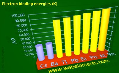 Image showing periodicity of electron binding energies (K) for 6s and 6p chemical elements.