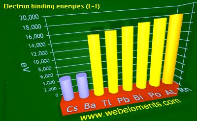 Image showing periodicity of electron binding energies (L-I) for 6s and 6p chemical elements.