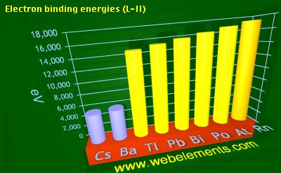 Image showing periodicity of electron binding energies (L-II) for 6s and 6p chemical elements.