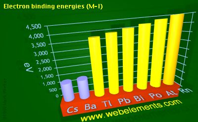 Image showing periodicity of electron binding energies (M-I) for 6s and 6p chemical elements.