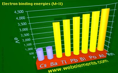 Image showing periodicity of electron binding energies (M-II) for 6s and 6p chemical elements.