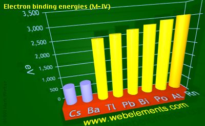 Image showing periodicity of electron binding energies (M-IV) for 6s and 6p chemical elements.