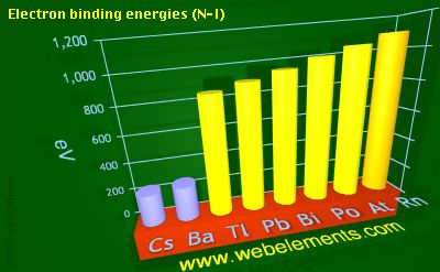 Image showing periodicity of electron binding energies (N-I) for 6s and 6p chemical elements.