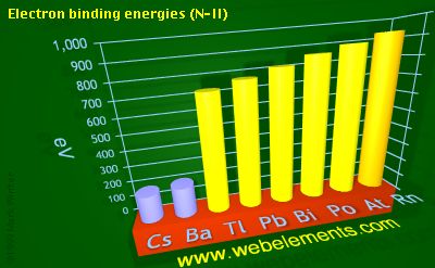 Image showing periodicity of electron binding energies (N-II) for 6s and 6p chemical elements.