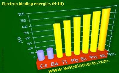 Image showing periodicity of electron binding energies (N-III) for 6s and 6p chemical elements.