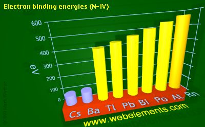 Image showing periodicity of electron binding energies (N-IV) for 6s and 6p chemical elements.