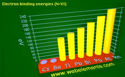 Image showing periodicity of electron binding energies (N-VI) for 6s and 6p chemical elements.