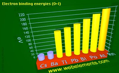 Image showing periodicity of electron binding energies (O-I) for 6s and 6p chemical elements.