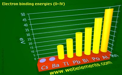 Image showing periodicity of electron binding energies (O-IV) for 6s and 6p chemical elements.