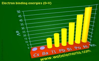 Image showing periodicity of electron binding energies (O-V) for 6s and 6p chemical elements.