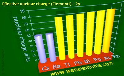 Image showing periodicity of effective nuclear charge (Clementi) - 2p for 6s and 6p chemical elements.