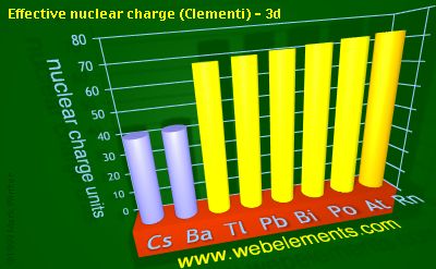 Image showing periodicity of effective nuclear charge (Clementi) - 3d for 6s and 6p chemical elements.