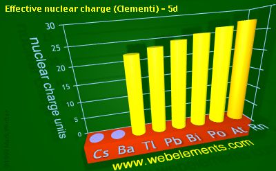 Image showing periodicity of effective nuclear charge (Clementi) - 5d for 6s and 6p chemical elements.