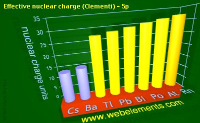 Image showing periodicity of effective nuclear charge (Clementi) - 5p for 6s and 6p chemical elements.