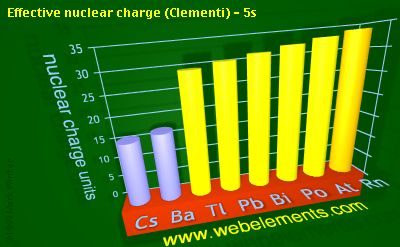 Image showing periodicity of effective nuclear charge (Clementi) - 5s for 6s and 6p chemical elements.