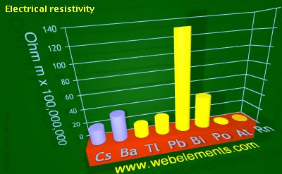 Image showing periodicity of electrical resistivity for 6s and 6p chemical elements.