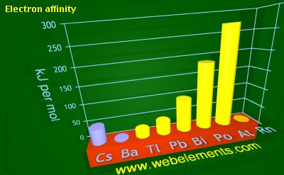 Image showing periodicity of electron affinity for 6s and 6p chemical elements.