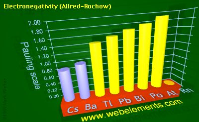 Image showing periodicity of electronegativity (Allred-Rochow) for 6s and 6p chemical elements.