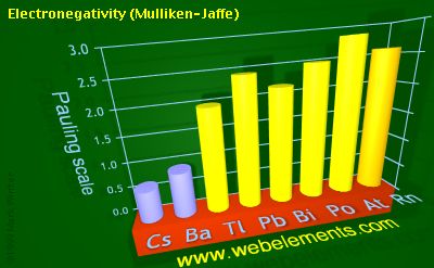 Image showing periodicity of electronegativity (Mulliken-Jaffe) for 6s and 6p chemical elements.