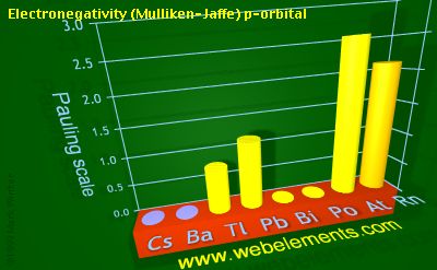 Image showing periodicity of electronegativity (Mulliken-Jaffe) p-orbital for 6s and 6p chemical elements.