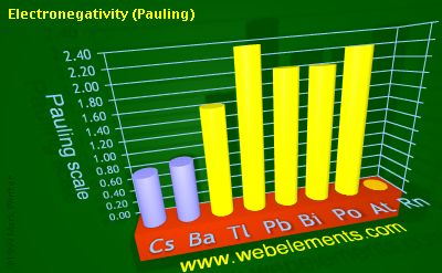 Image showing periodicity of electronegativity (Pauling) for 6s and 6p chemical elements.