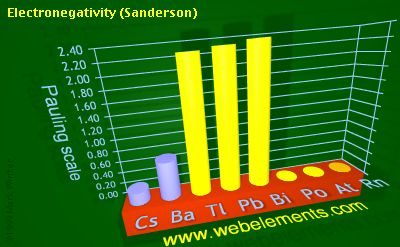 Image showing periodicity of electronegativity (Sanderson) for 6s and 6p chemical elements.