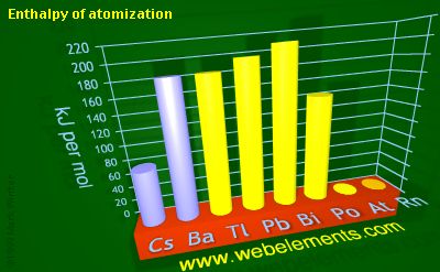 Image showing periodicity of enthalpy of atomization for 6s and 6p chemical elements.