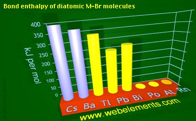 Image showing periodicity of bond enthalpy of diatomic M-Br molecules for 6s and 6p chemical elements.