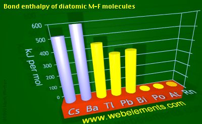 Image showing periodicity of bond enthalpy of diatomic M-F molecules for 6s and 6p chemical elements.