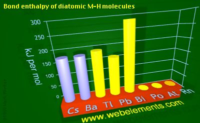 Image showing periodicity of bond enthalpy of diatomic M-H molecules for 6s and 6p chemical elements.