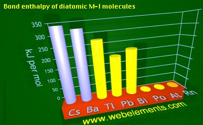 Image showing periodicity of bond enthalpy of diatomic M-I molecules for 6s and 6p chemical elements.