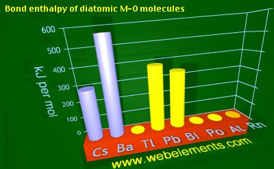 Image showing periodicity of bond enthalpy of diatomic M-O molecules for 6s and 6p chemical elements.