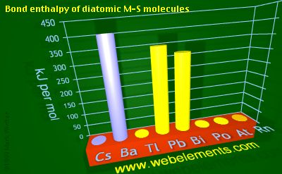 Image showing periodicity of bond enthalpy of diatomic M-S molecules for 6s and 6p chemical elements.