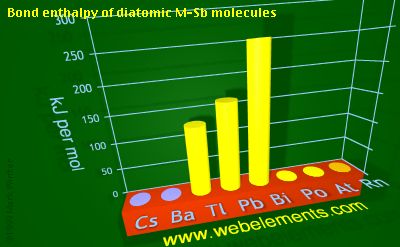 Image showing periodicity of bond enthalpy of diatomic M-Sb molecules for 6s and 6p chemical elements.