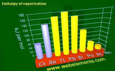 Image showing periodicity of enthalpy of vaporization for 6s and 6p chemical elements.