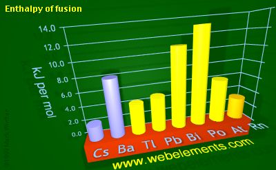 Image showing periodicity of enthalpy of fusion for 6s and 6p chemical elements.