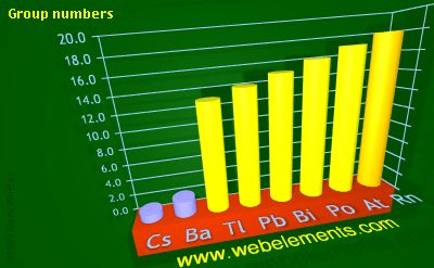 Image showing periodicity of group numbers for 6s and 6p chemical elements.