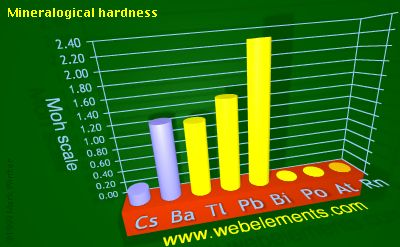 Image showing periodicity of mineralogical hardness for 6s and 6p chemical elements.