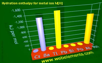 Image showing periodicity of hydration enthalpy for metal ion M[II] for 6s and 6p chemical elements.