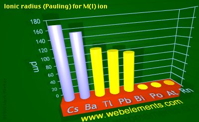 Image showing periodicity of ionic radius (Pauling) for M(I) ion for 6s and 6p chemical elements.