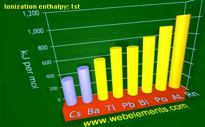 Image showing periodicity of ionization energy: 1st for 6s and 6p chemical elements.