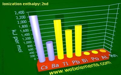 Image showing periodicity of ionization energy: 2nd for 6s and 6p chemical elements.