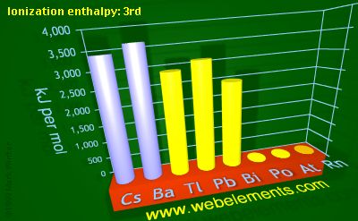 Image showing periodicity of ionization energy: 3rd for 6s and 6p chemical elements.