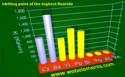 Image showing periodicity of melting point of the highest fluoride for 6s and 6p chemical elements.