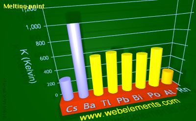 Image showing periodicity of melting point for 6s and 6p chemical elements.