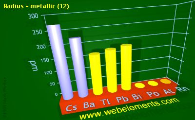 Image showing periodicity of radius - metallic (12) for 6s and 6p chemical elements.