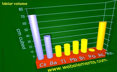 Image showing periodicity of molar volume for 6s and 6p chemical elements.